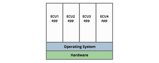 Operating System Separation