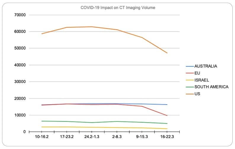COVID-19 impact on imaging volume