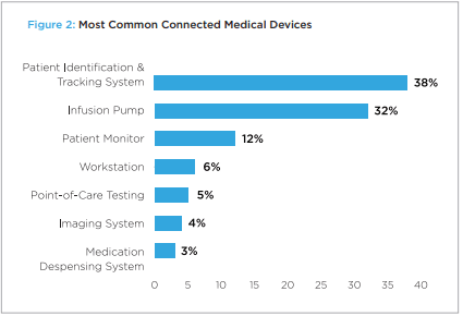 Most common connected mdical devices (graph)