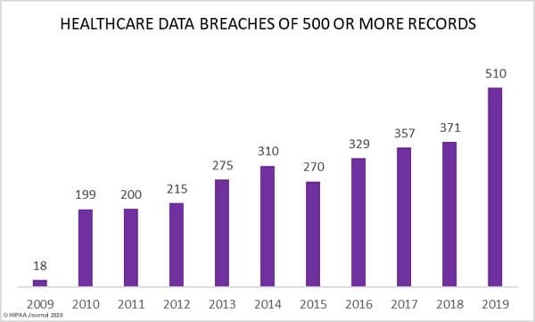 Healthcare data breaches (graph)